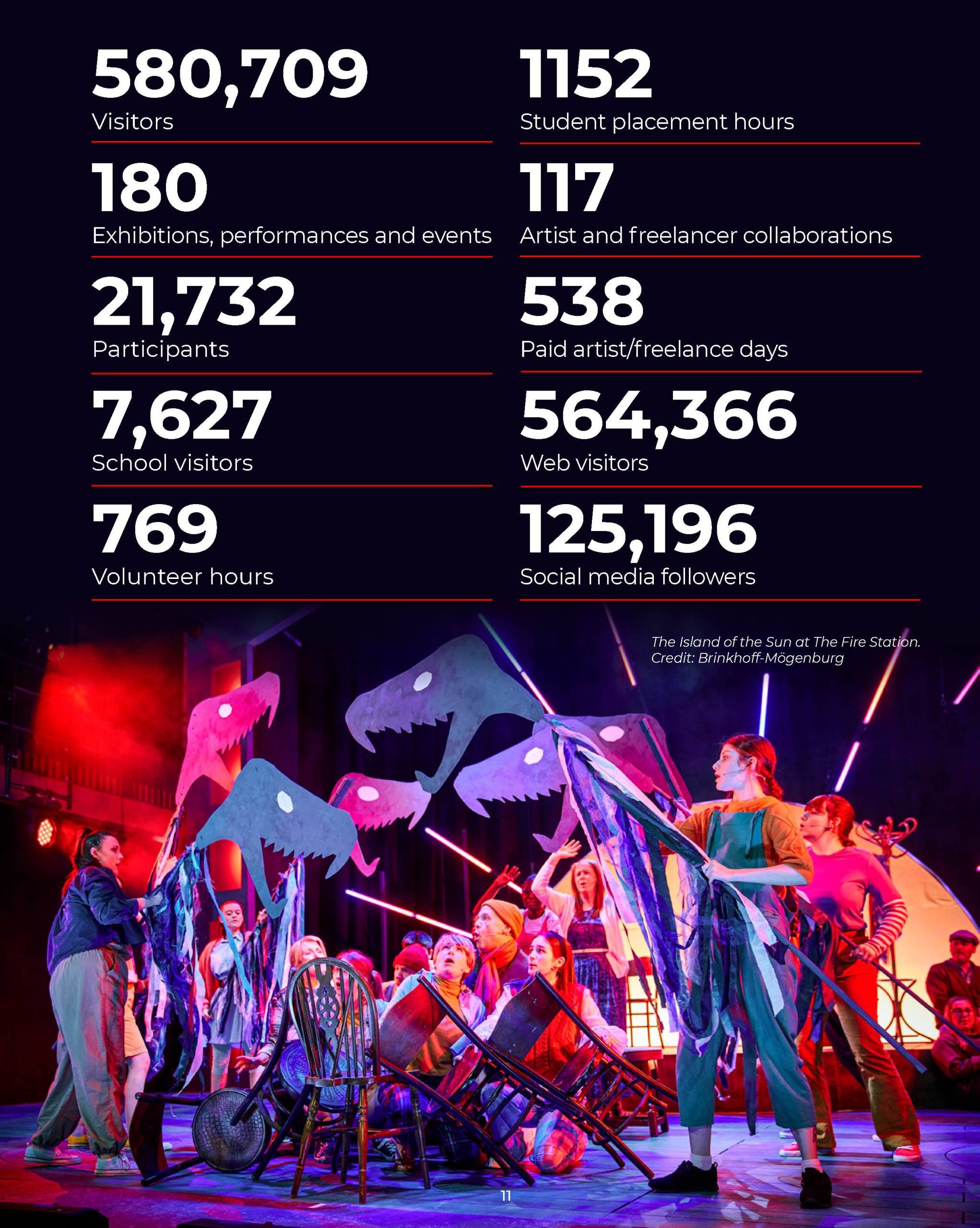 A group of people perform on stage holding large snake cut-outs on poles. Above is an infographic detailing the following figures: 580,709 visitors 1152 Student placement hours 180 Exhibitions, performances and events 117 Artist and freelancer collaborations 21,732 Participants 538 Paid artists/ freelance days 7,627 School visitors 564,366 Website visitors 769 Volunteer hours 125,196 Social media followers