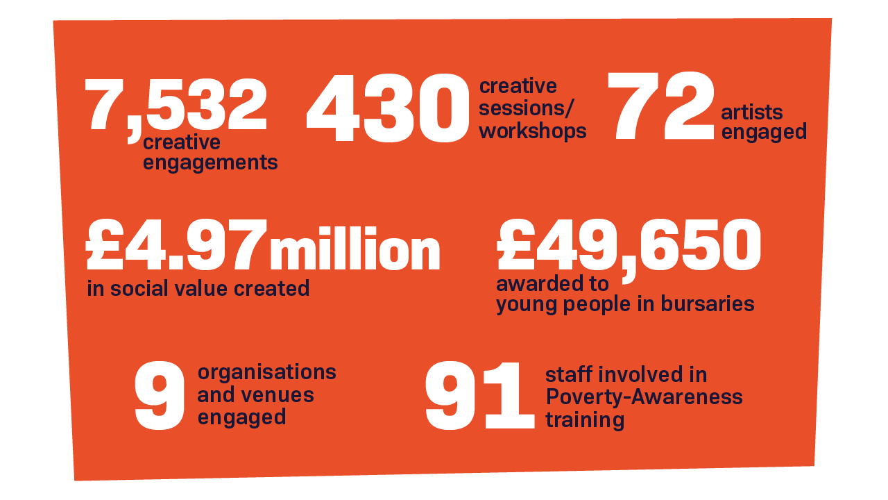 An infographic with an orange background displaying white and blue text that outlines various statistics and highlights. The figures are: 7,532 creative engagements 430 creative sessions/workshops 72 artists engaged £4.97 million in social value created £49,650 awarded to young people in bursaries 9 organisations and venues engaged 91 staff involved in Poverty-Awareness training